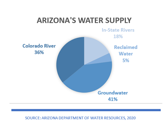 Image of a pie chart that shows az water supply with 36% coming from the Colorado River