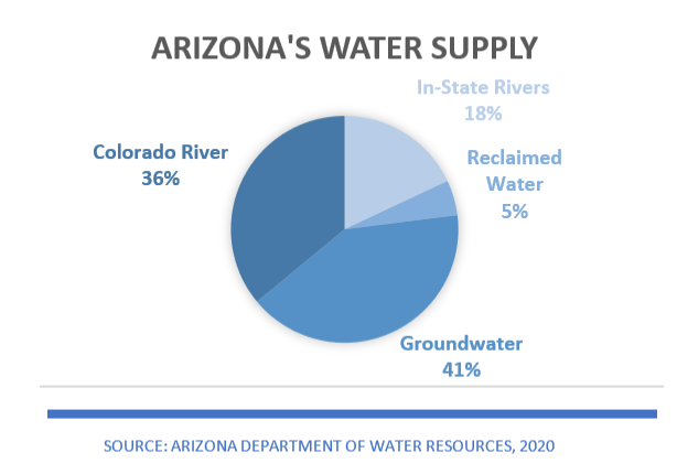 Image of a pie chart showing Water supply in AZ
