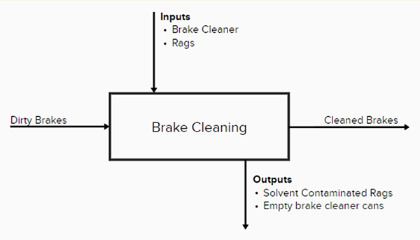 Chart showing an example of break cleaning life cycle