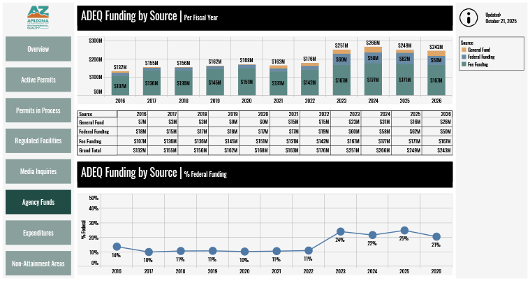 graph of ADEQ Budget by fund source for current FU