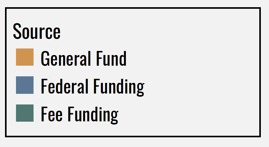 Color Key for Funds Graph/Map 