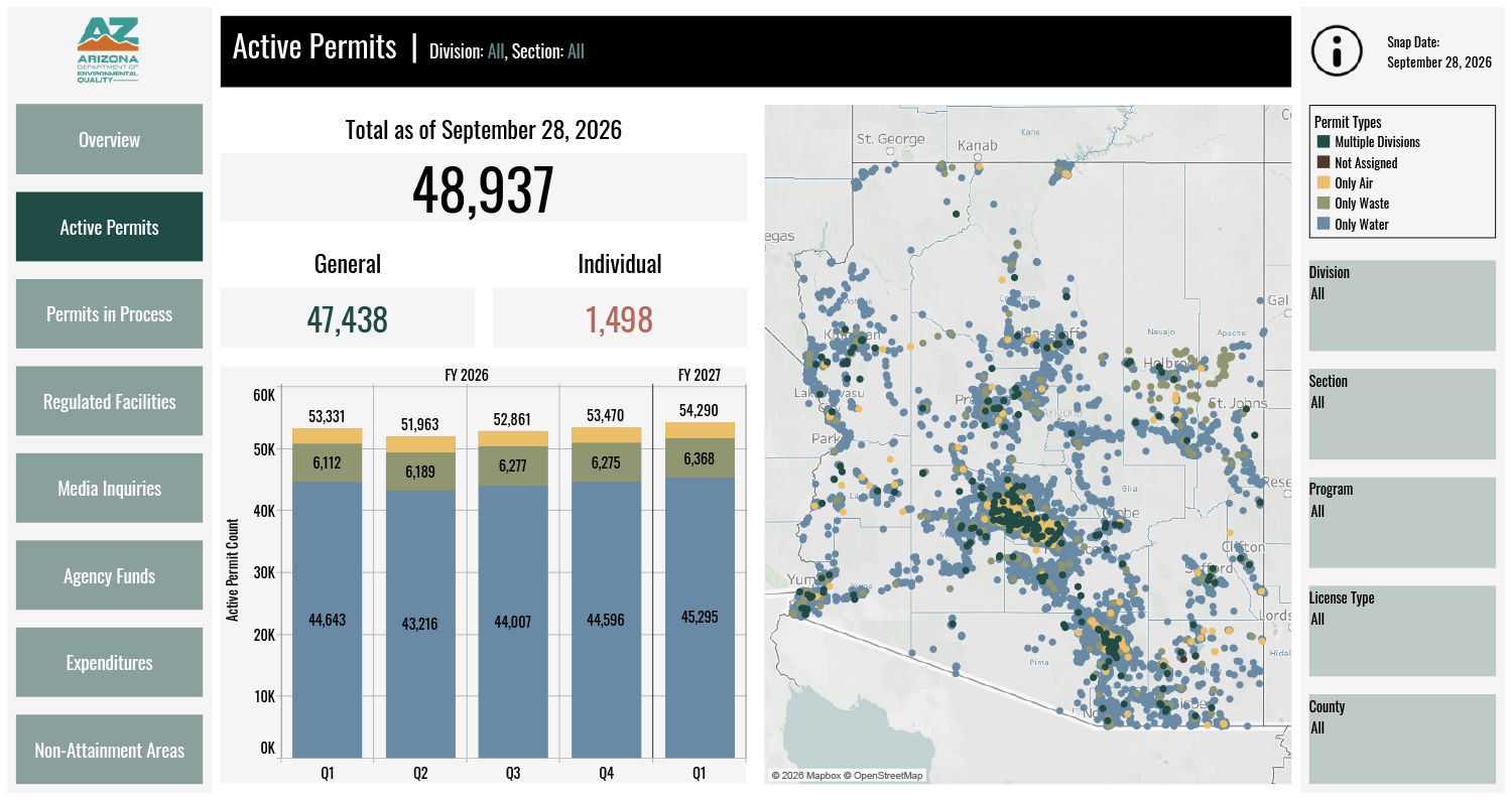 Image of a graph that shows the # of permits usedd year to date of 48,937 of which 1,498 are individual permits vs general permits