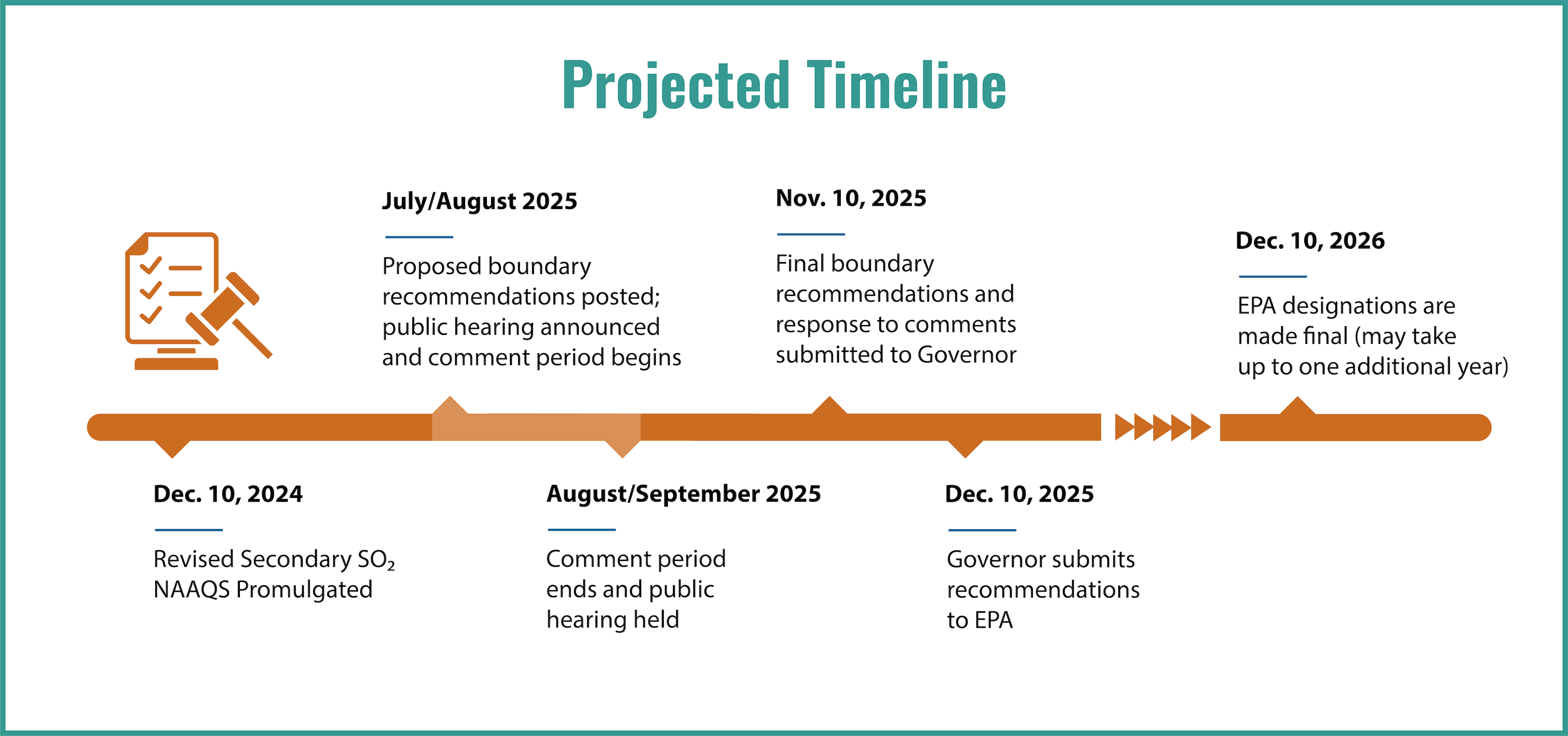 image of a timeline